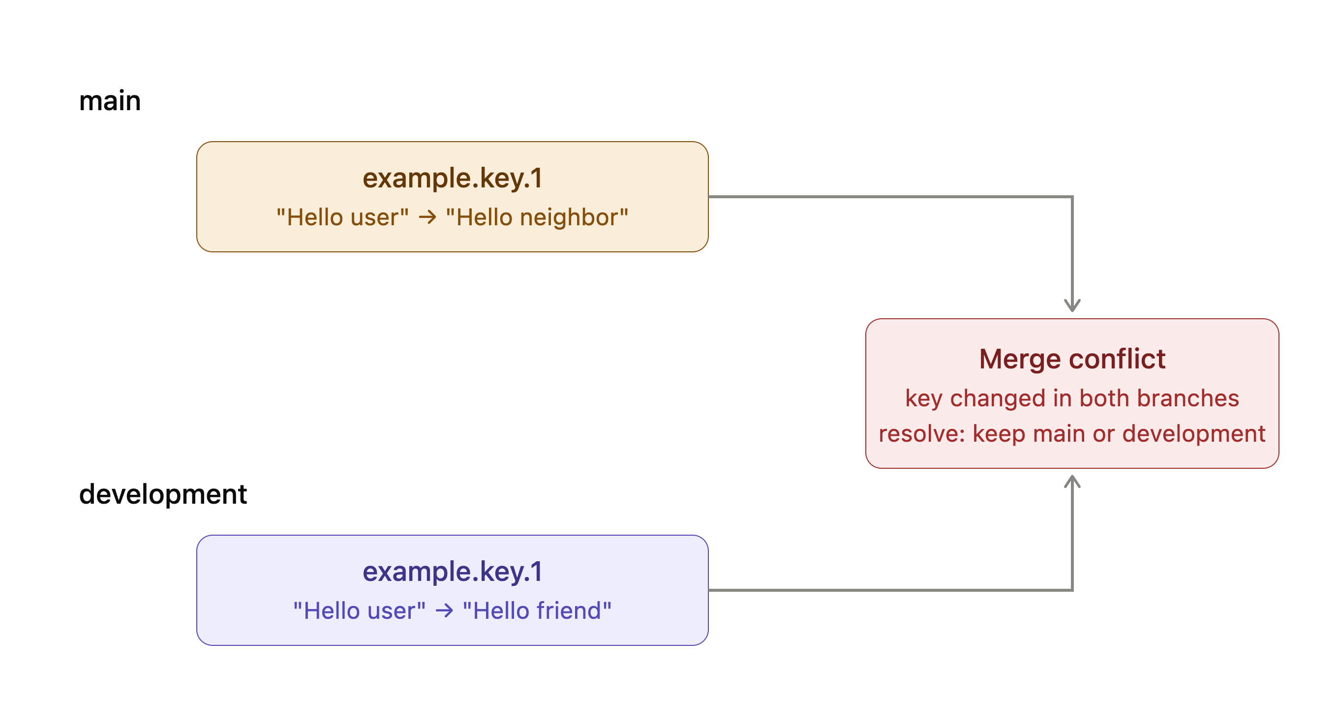 scenario 3 diagram
