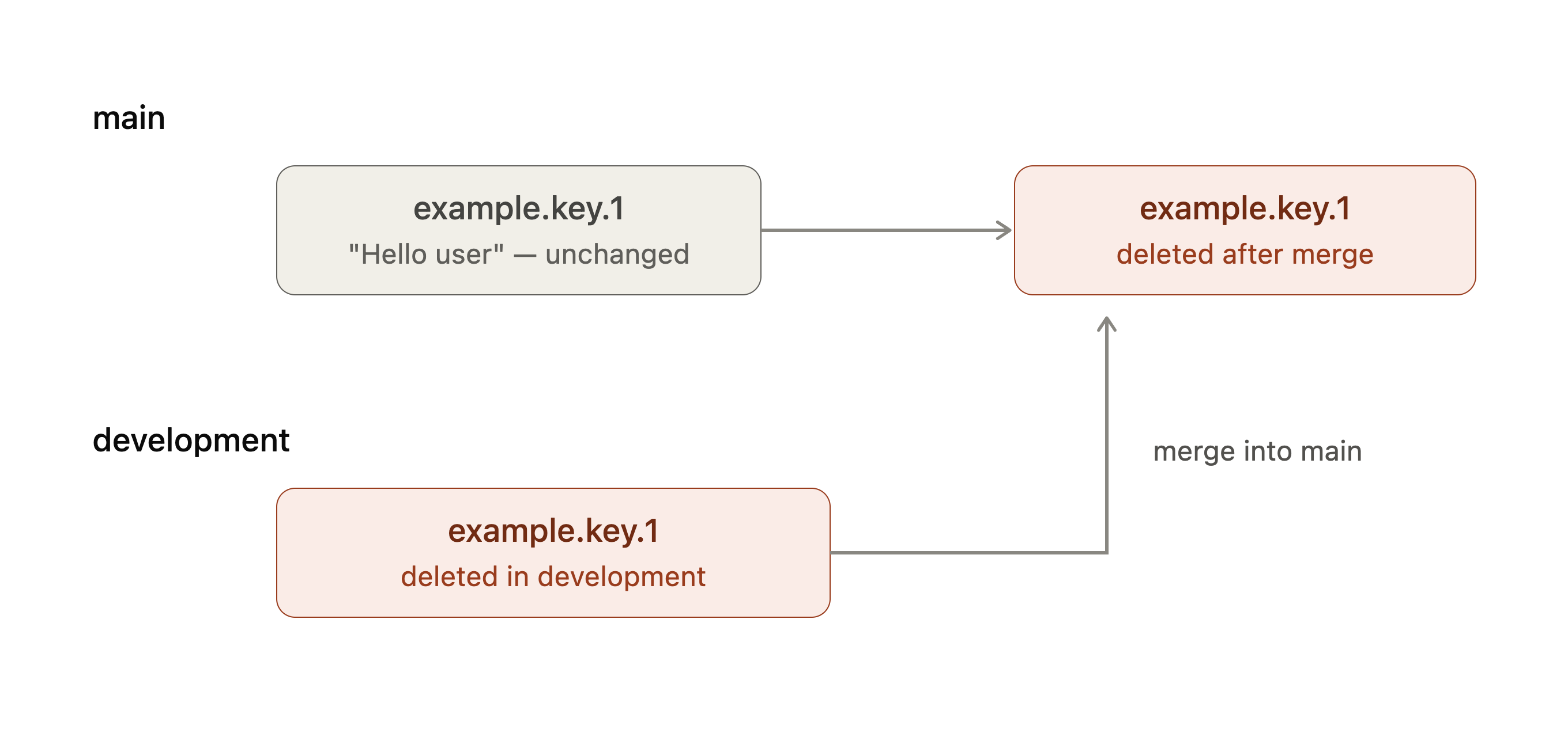 scenario 4 diagram